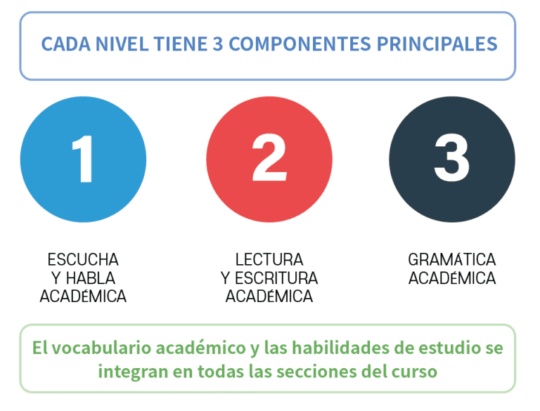 each level has three components in Spanish